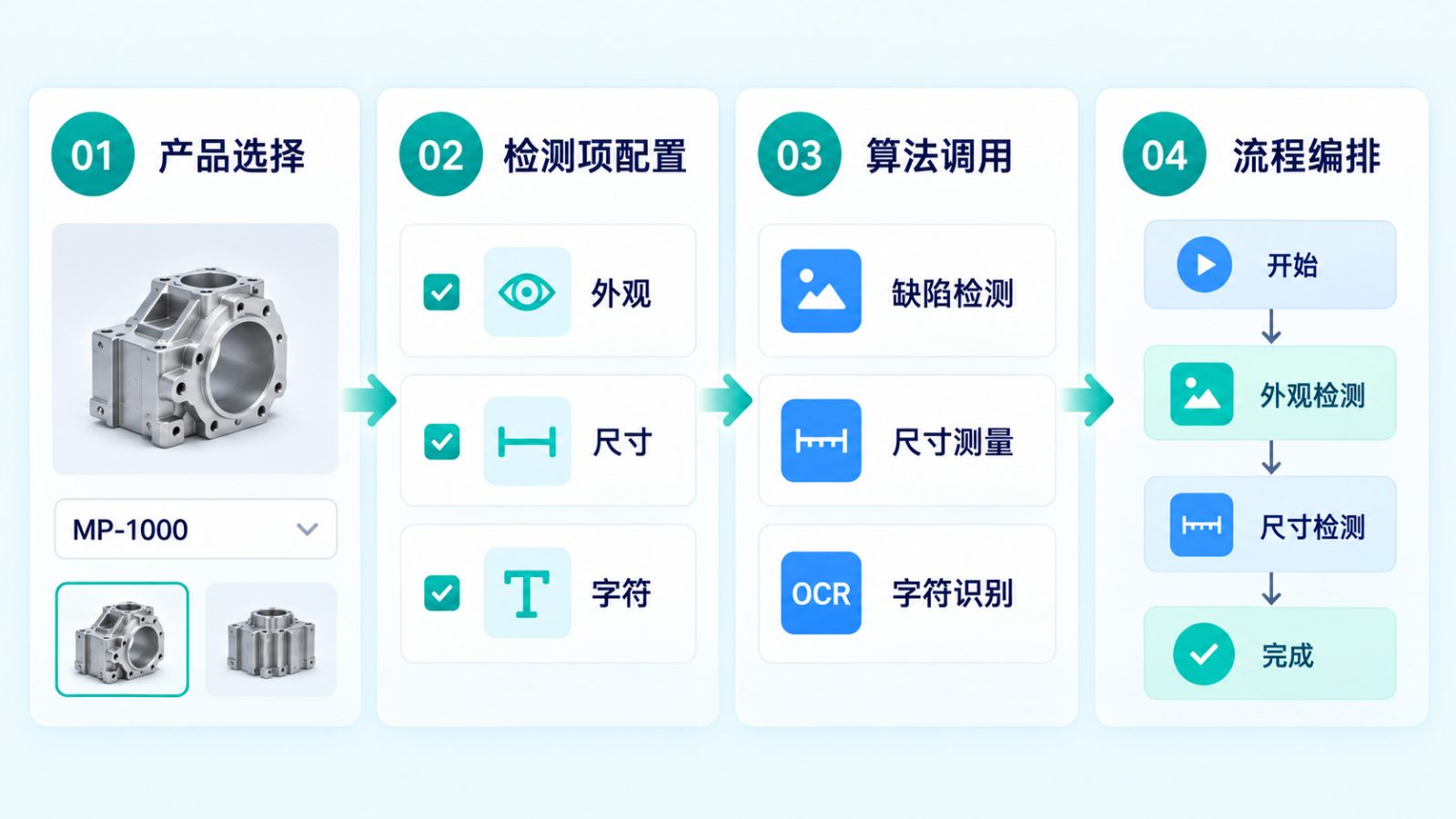检测任务搭建流程：产品选择、检测项配置、算法调用与流程编排